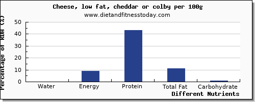 chart to show highest water in cheddar cheese per 100g